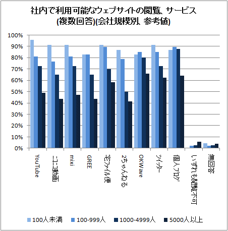 ↑ 社内で利用可能なウェブサイトの閲覧、サービス(複数回答)(会社規模別、参考値)