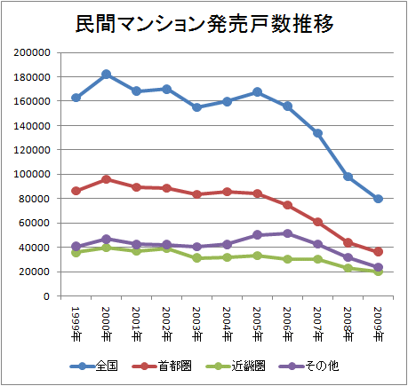 ↑ 民間マンション発売戸数推移