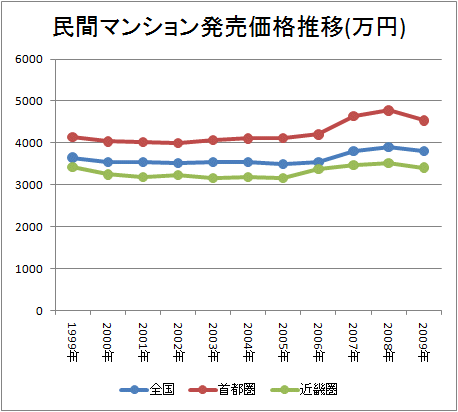↑ 民間マンション発売価格推移(万円)