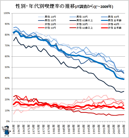 ↑ 性別・年代別喫煙率の推移(JT調査から)(-2009年)