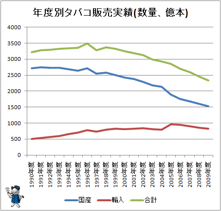 ↑ 年度別タバコ販売実績(数量、億本)