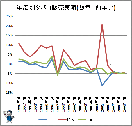 ↑ 年度別タバコ販売実績(数量、前年比)