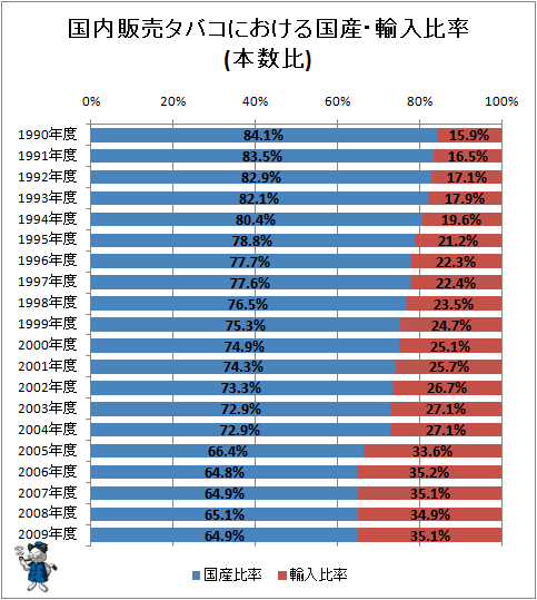 ↑ 国内販売タバコにおける国産・輸入比率(本数比)