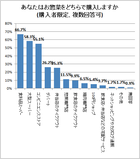 ↑ あなたはお惣菜をどちらで購入しますか(購入者限定、複数回答可)