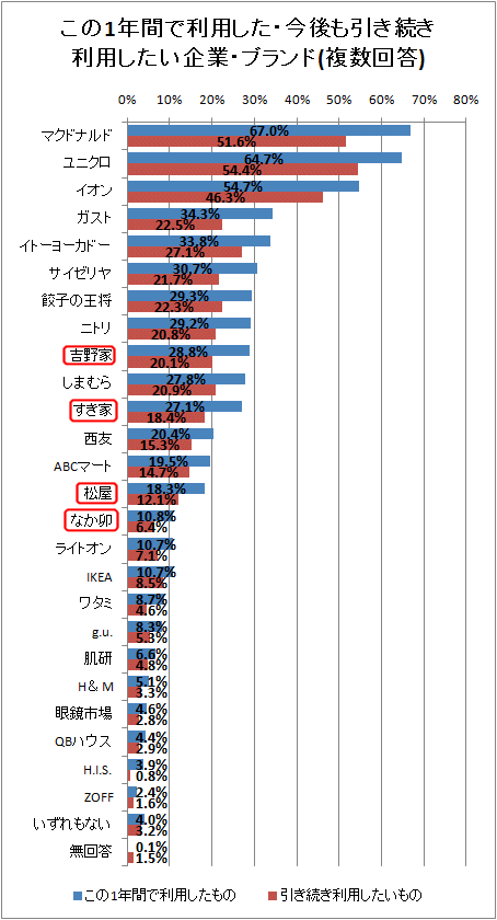 ↑ この1年間で利用した・今後も引き続き利用したい企業・ブランド(複数回答)
