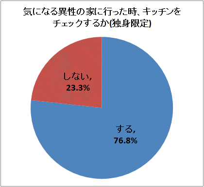 ↑ 気になる異性の家に行った時、キッチンをチェックするか(独身限定)