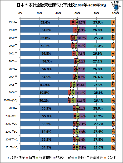 日本の家計金融資産構成比率比較(1997年-2010年1Q)