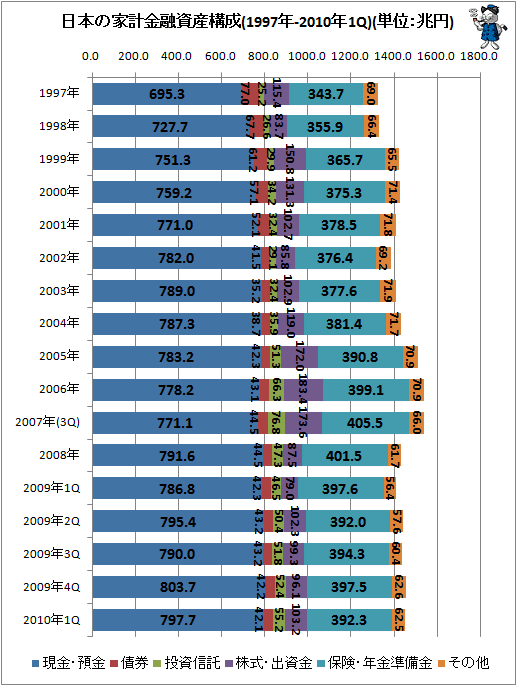 日本の家計金融資産構成(1997年-2010年1Q)(単位:兆円)