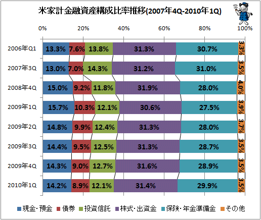 米家計金融資産構成比率推移(2007年4Q-2010年1Q)