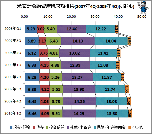 米家計金融資産構成額推移(2007年4Q-2010年1Q)(兆ドル)