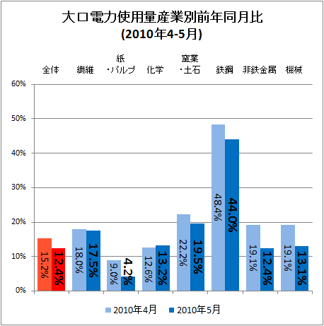 大口電力使用量産業別前年同月比(2010年4-5月)