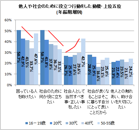 ↑ 他人や社会のために役立つ行動をした動機・上位五位(年齢階層別)