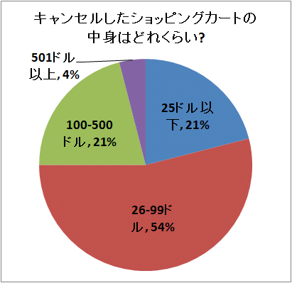 ↑ キャンセルしたショッピングカートの中身はどれくらい?