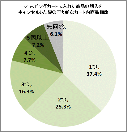 ↑ ショッピングカートに入れた商品の購入をキャンセルした際の平均的なカート内商品個数