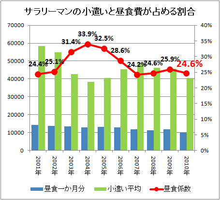 サラリーマンの小遣いと昼食費が占める割合(2010年まで)
