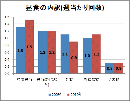 1週間(5勤務日)における昼食の形態(回数)の変移