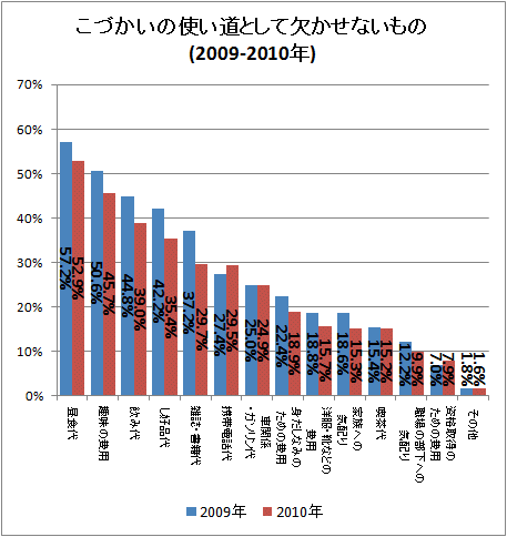 こづかいの使い道として欠かせないもの(2009-2010年)