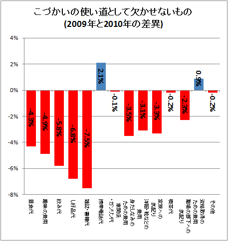 こづかいの使い道として欠かせないもの(2009と2010年の差異)