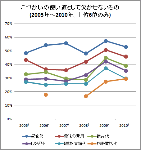 こづかいの使い道として欠かせないもの(2005年-2010年、上位6位のみ)