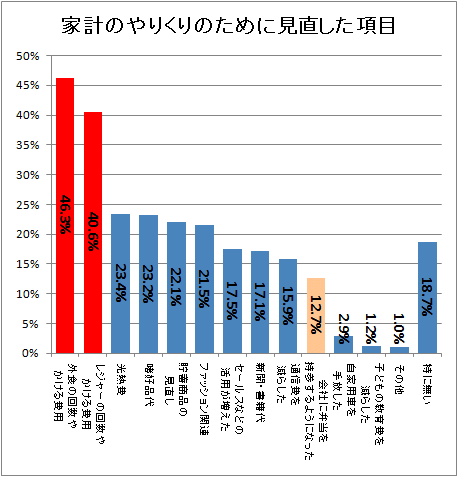 景気低迷で、生活で見直したこと