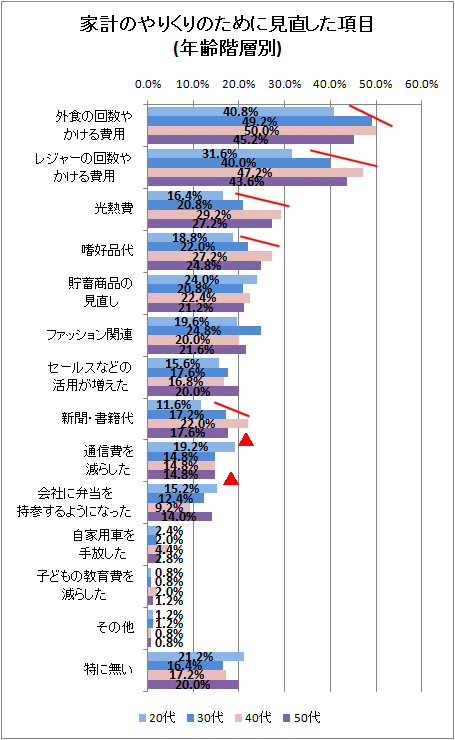景気低迷で、生活で見直したこと(年齢階層別)
