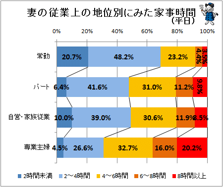 ↑ 妻の従業上の地位別にみた家事時間(平日)