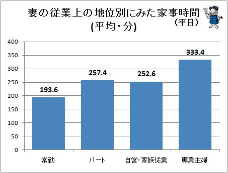 ↑ 妻の従業上の地位別にみた家事時間(平均・分)(平日)