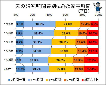 ↑ 夫の帰宅時間帯別にみた家事時間(平日)