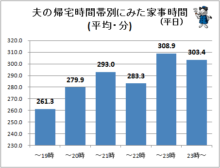 ↑ 夫の帰宅時間帯別にみた家事時間(平均・分)(平日)