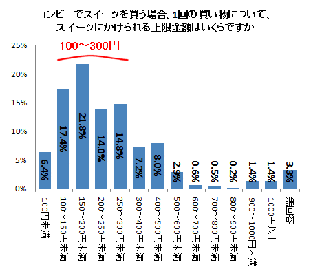 ↑ コンビニでスイーツを買う場合、1回の買い物について、スイーツにかけられる上限金額はいくらですか