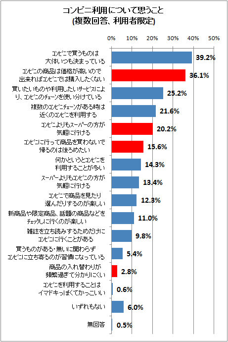↑ コンビニ利用について思うこと(複数回答、利用者限定)※赤塗りはネガティブな意見