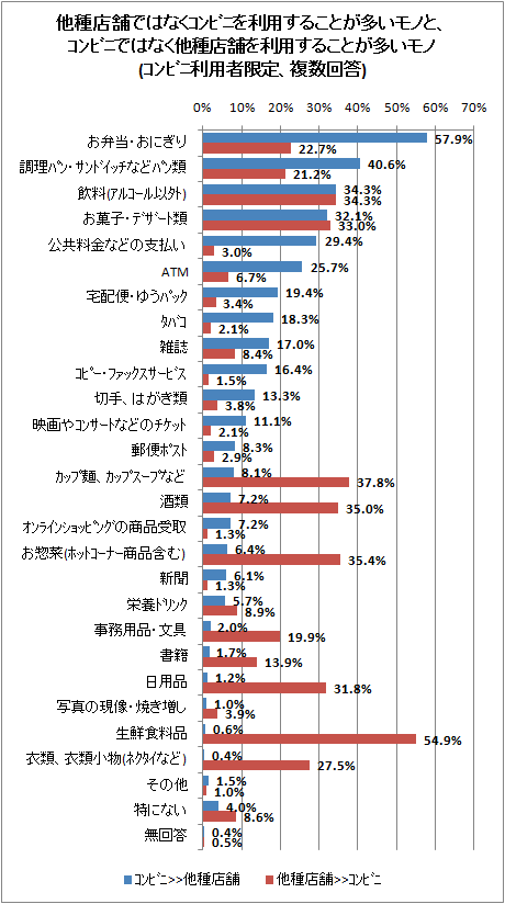 ↑ 他種店舗ではなくコンビニを利用することが多いモノと、コンビニではなく他種店舗を利用することが多いモノ(コンビニ利用者限定、複数回答)