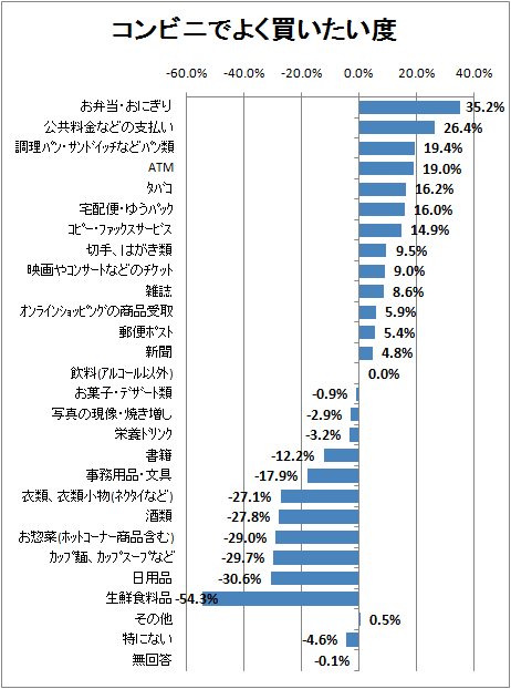 ↑ コンビニでよく買いたい度(DI)