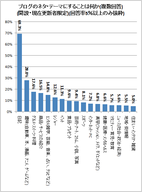 ↑ ブログのネタ・テーマにすることは何か(複数回答)(開設・現在更新者限定)(回答率5%以上のみ抜粋)