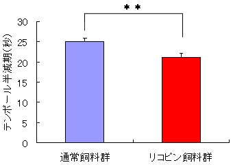 ↑ リコピンの摂取が腎臓中テンポール半減期に与える影響（平均±標準誤差、n=8、t-test、**P<0.01 vs. 通常飼料群） 
