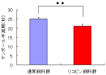 ↑ リコピンの摂取が腎臓中テンポール半減期に与える影響(平均±標準誤差、n=8、t-test、**P<0.01 vs. 通常飼料群)