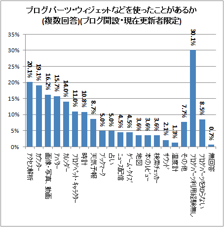 ↑ ブログパーツ・ウィジェットなどを使ったことがあるか(複数回答)(ブログ開設・現在更新者限定)