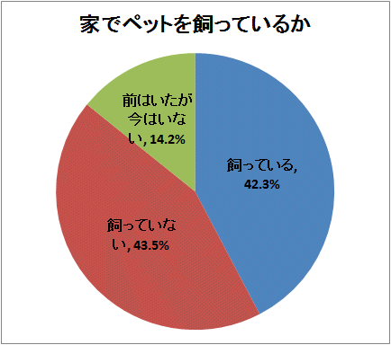 ↑ 家でペットを飼っているか