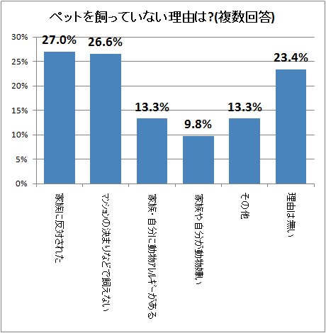 ↑ ペットを飼っていない理由は?(複数回答)