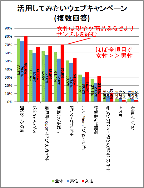 ↑ 活用してみたいウェブキャンペーン(複数)