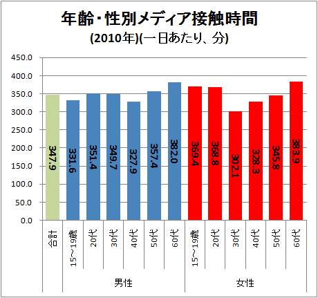 ↑ 年齢・性別メディア接触時間(2010年)(一日あたり、分)