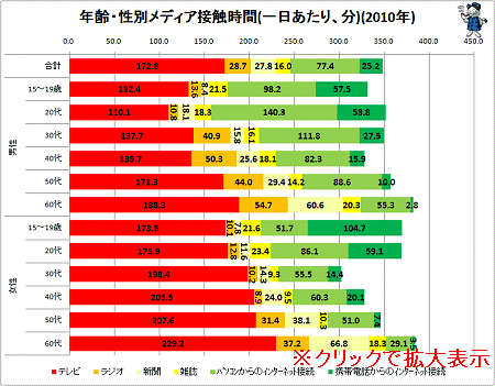 ↑ 年齢・性別メディア接触時間(一日あたり、分)(2010年)(クリックで拡大表示)