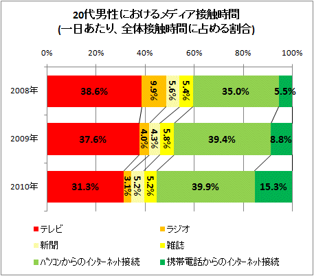 ↑ 20代男性におけるメディア接触時間(一日あたり、全体接触時間に占める割合)