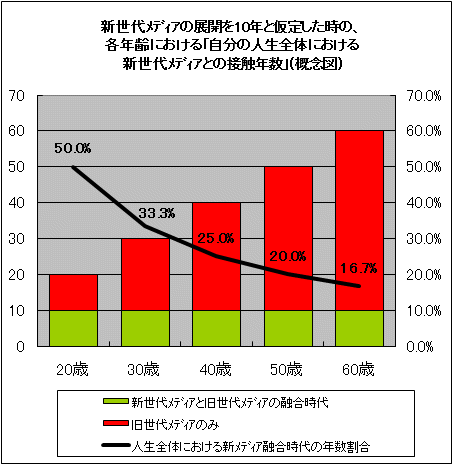 ↑ 新世代メディアの展開を10年と仮定した時の、各年齢における「自分の人生全体における新世代メディアとの接触年数」(概念図)