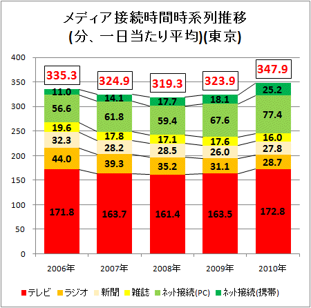 ↑ メディア接続時間時系列推移(分、一日当たり平均)(東京)