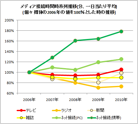 ↑ メディア接続時間時系列推移(分、一日当たり平均)(個々媒体の2006年の値を100%とした時の推移)