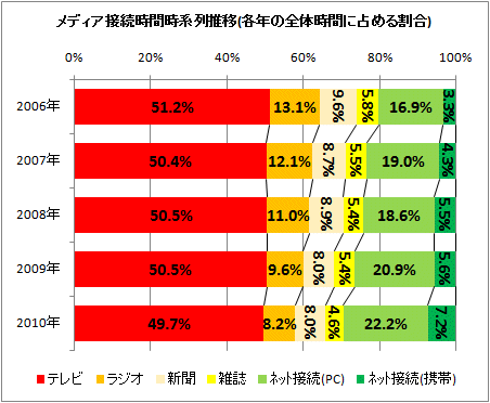 ↑ メディア接続時間時系列推移(各年の全体時間に占める割合)