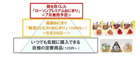 ↑ 「おにぎり屋」の戦略マップ