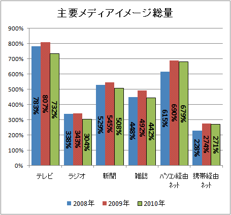 ↑ イメージ総量(2008年-2010年)