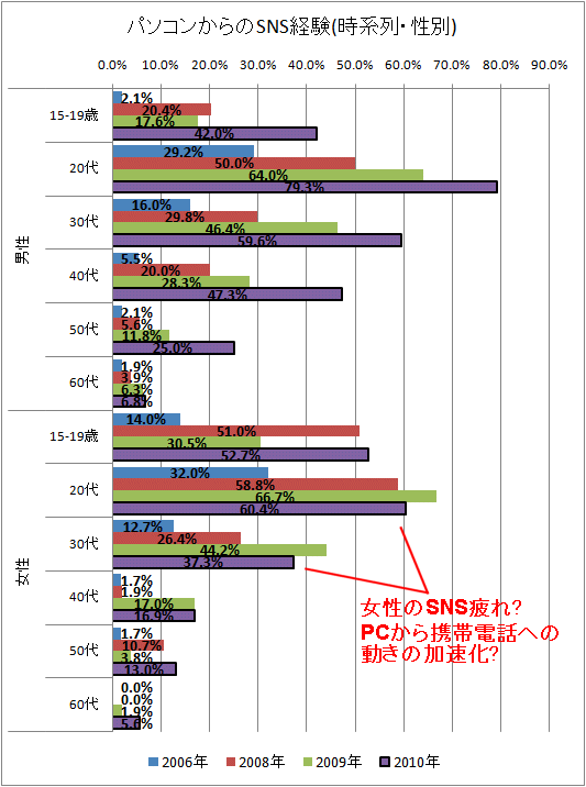 ↑ パソコンからのSNS経験(時系列・性別)